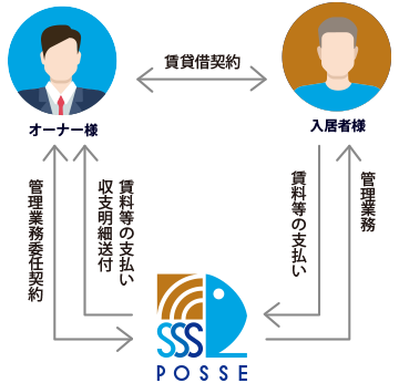 家賃保証プラン